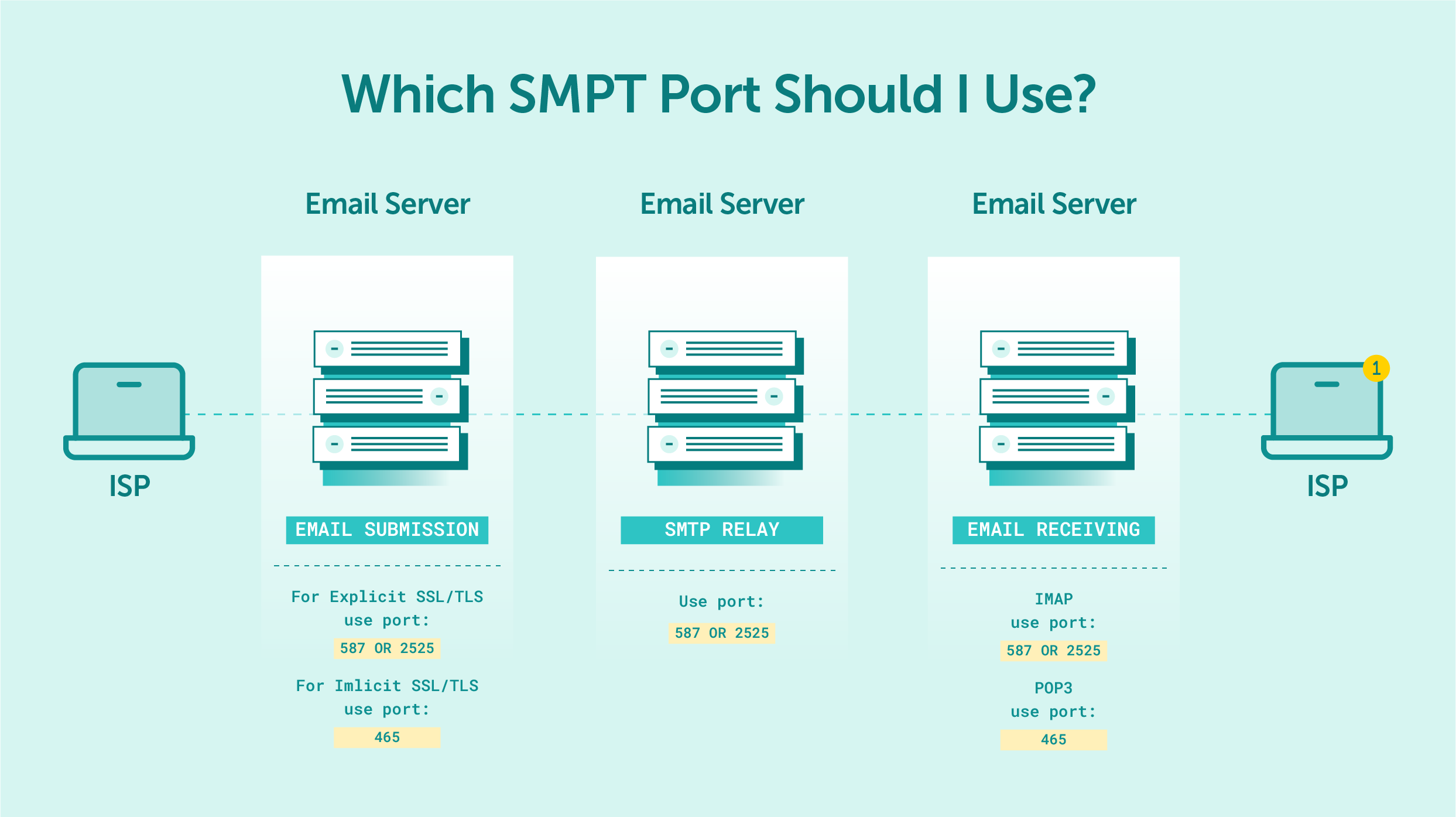 Comprobación del puerto SMTP 587