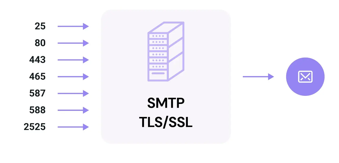 Ilustración del puerto SMTP 587