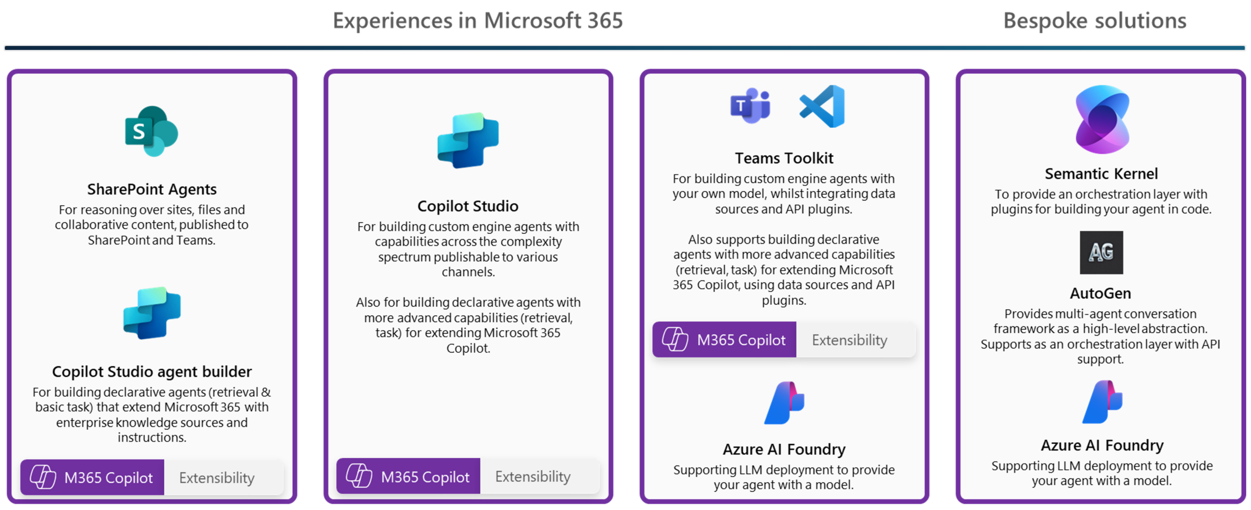 Agentes Copilot en Microsoft 365