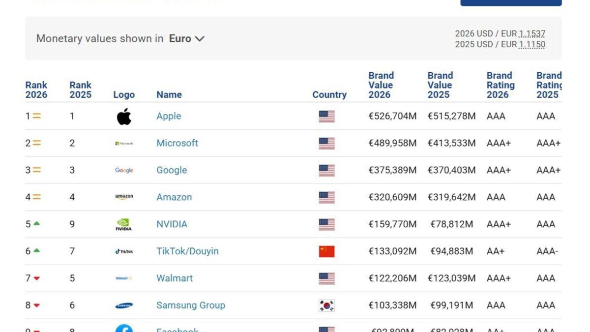 Ranking de marcas tecnológicas más valiosas