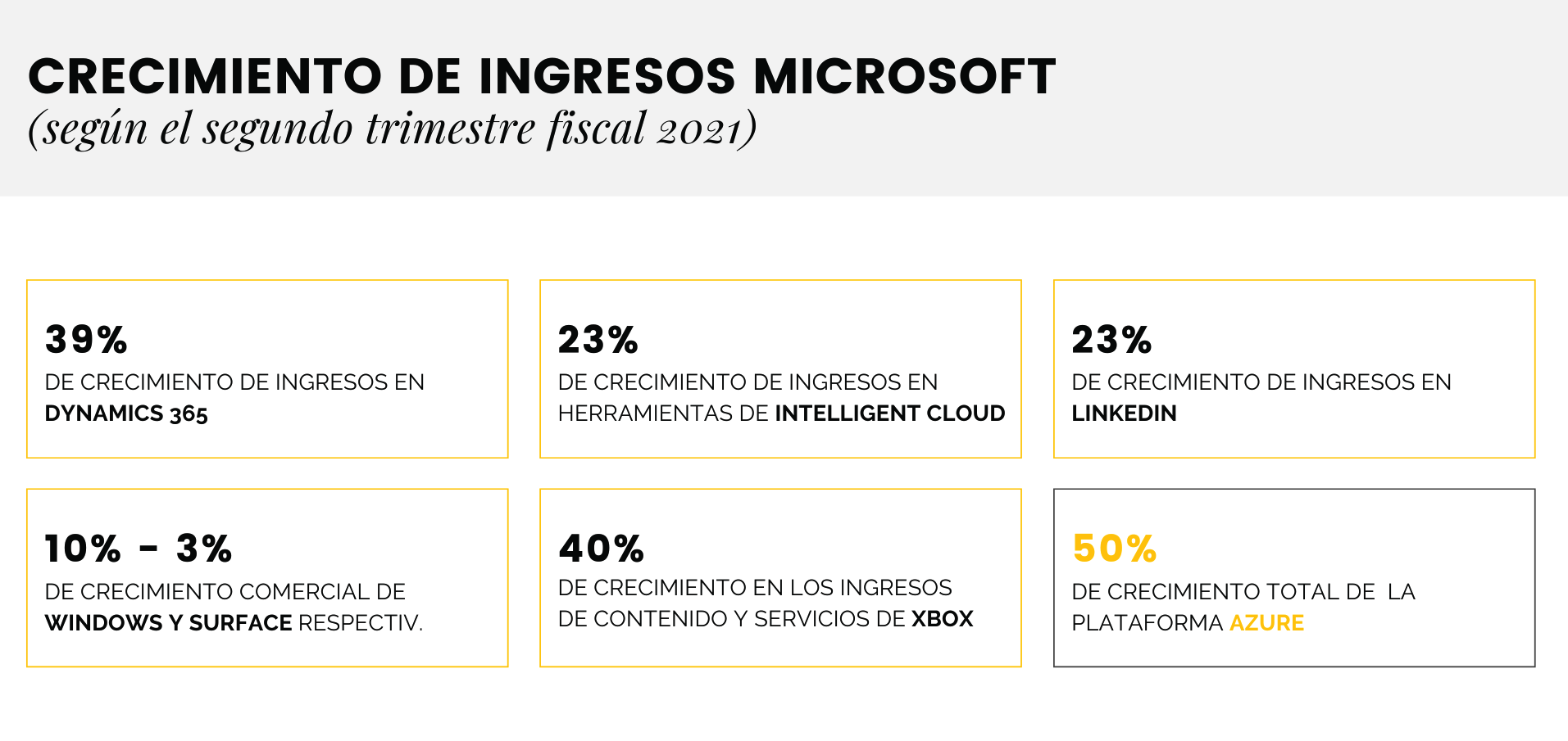 Resultados de Azure y la nube de Microsoft Resultados de Azure y la nube de Microsoft
