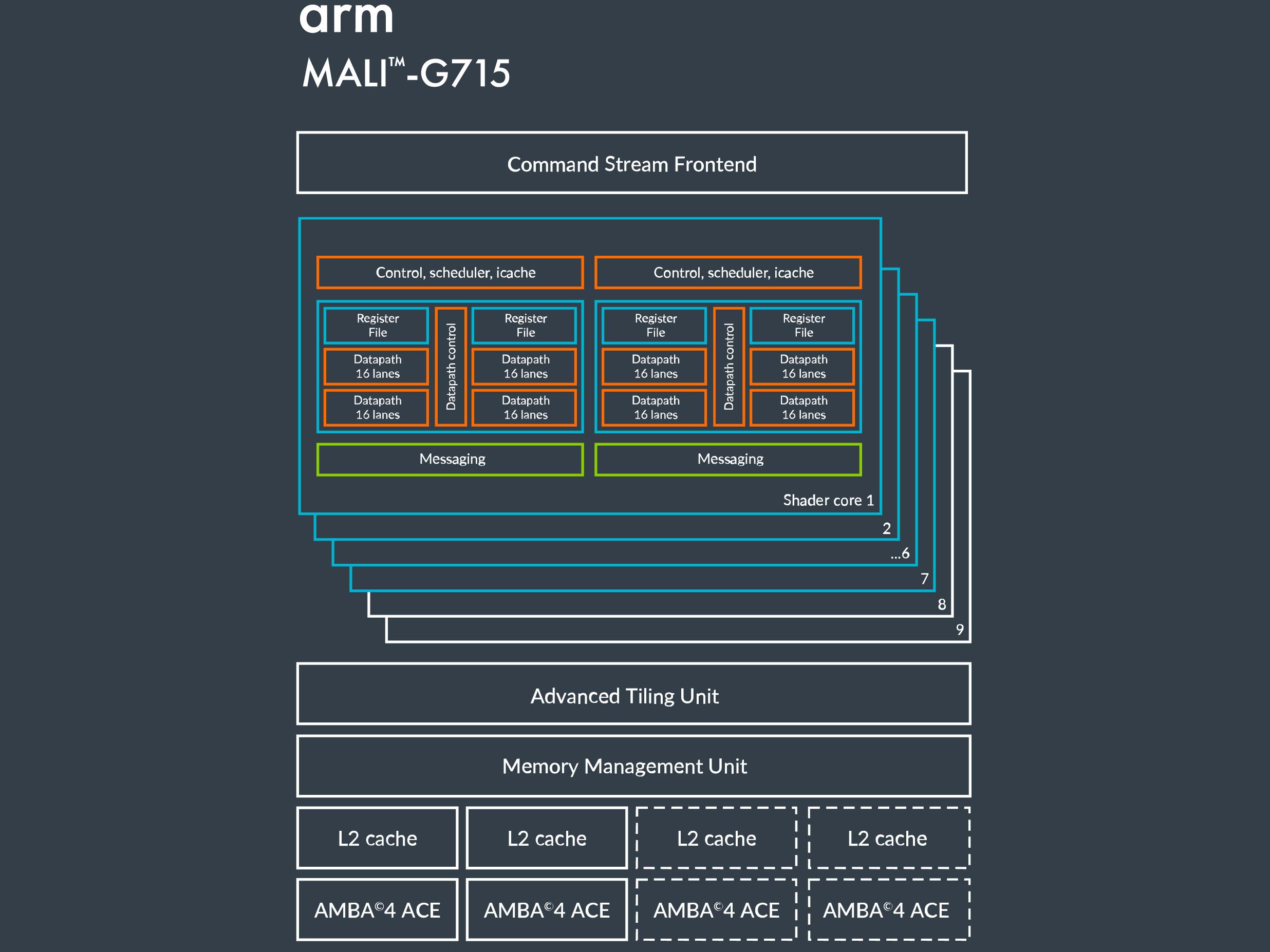 GPU ARM Mali