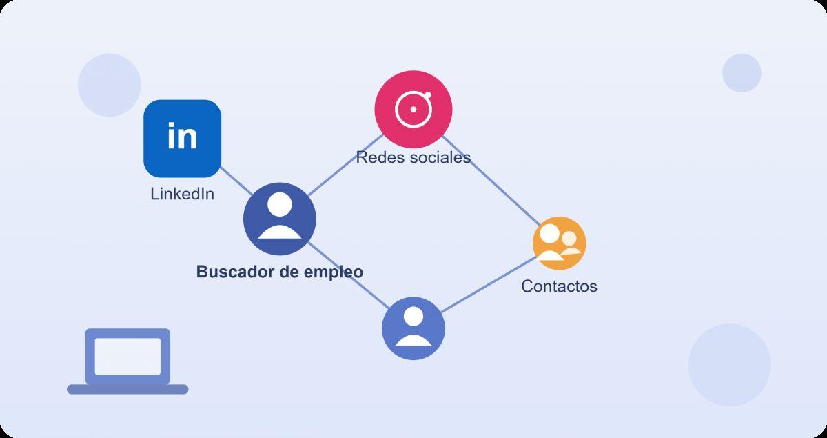 Uso de LinkedIn para encontrar empleo